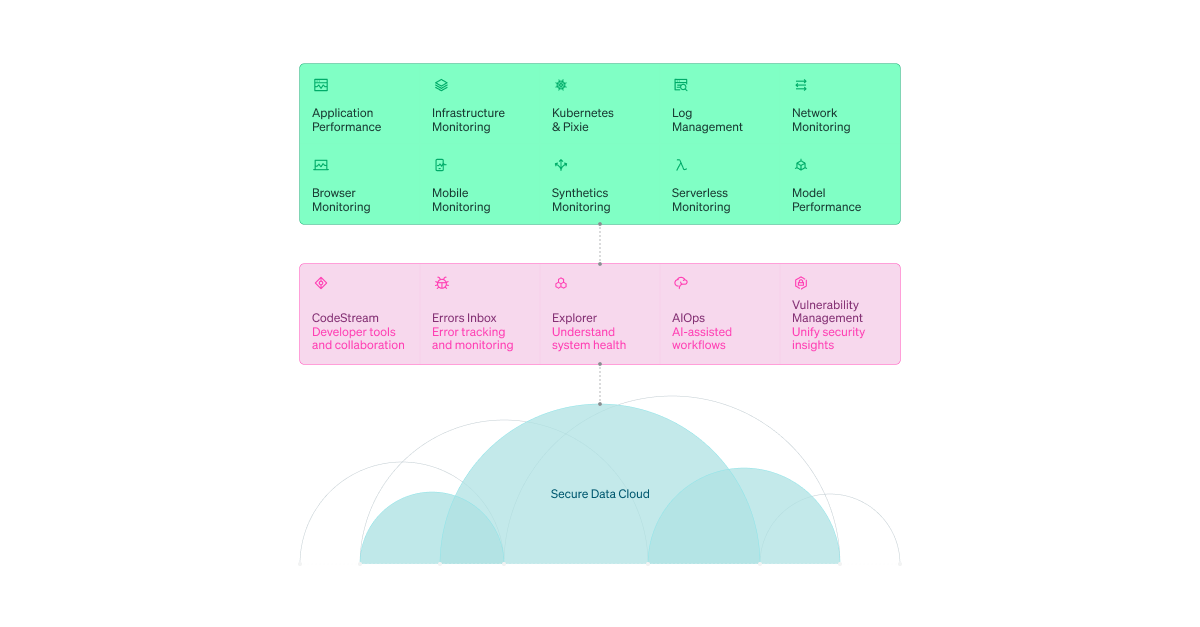 The New Relic observability platform incorporates log management, APM, distributed tracing, infrastructure monitoring, serverless monitoring, mobile monitoring, browser monitoring, synthetic monitoring, Kubernetes monitoring, and more.